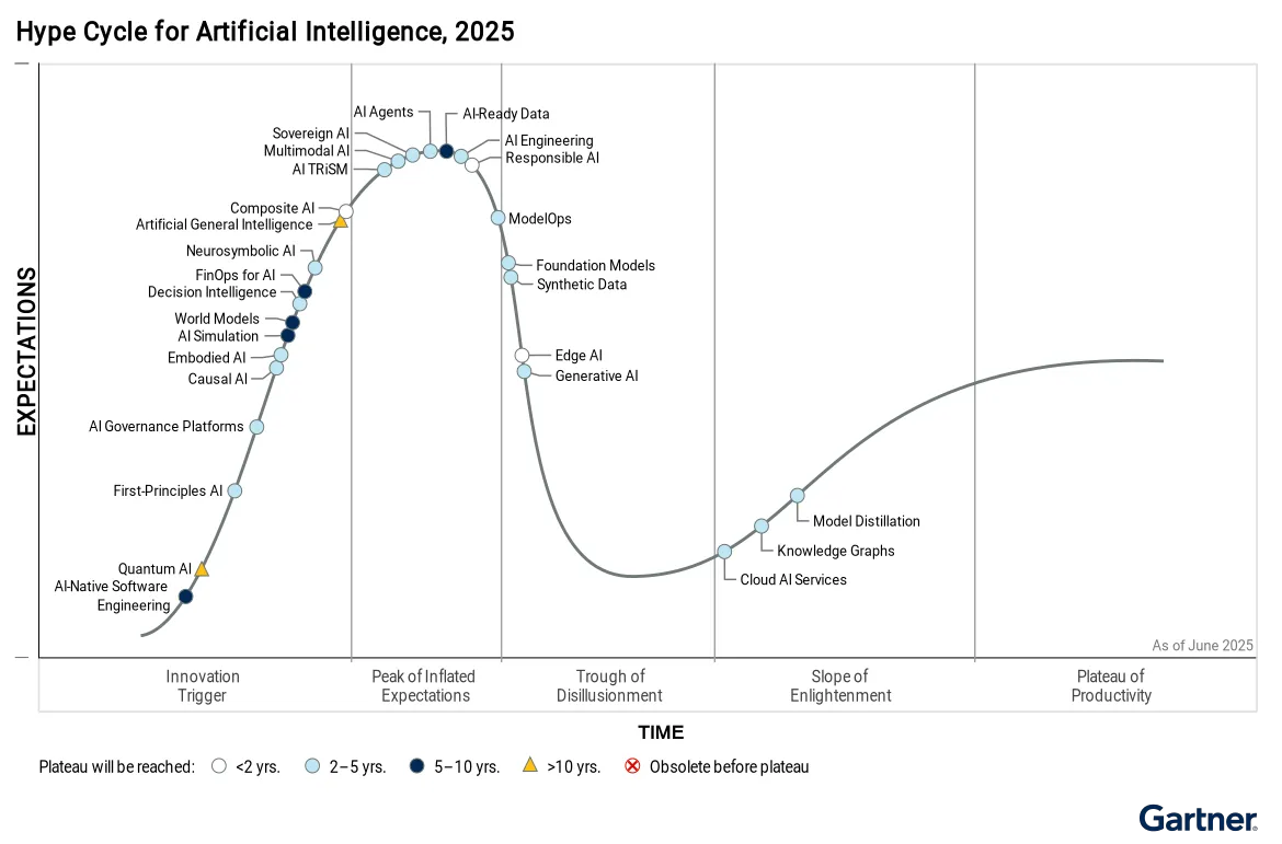 Gartner Hype Cycle for Artificial Intelligence, 2025